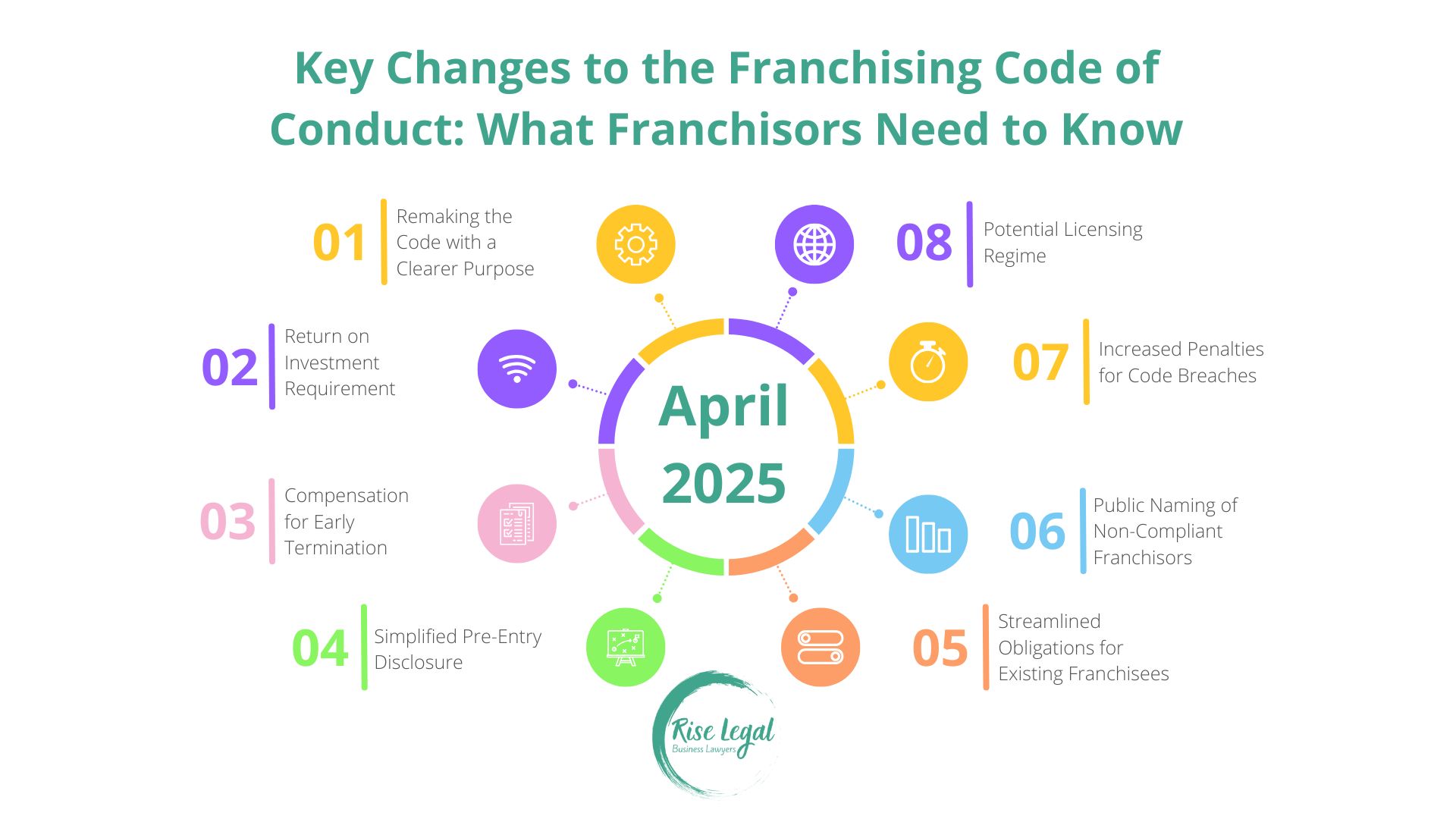 April 2025 Changes to Franchise Code of Conduct